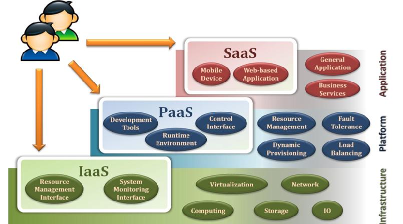 PaaS Platform as a Service (PaaS) is a computing platform that abstracts