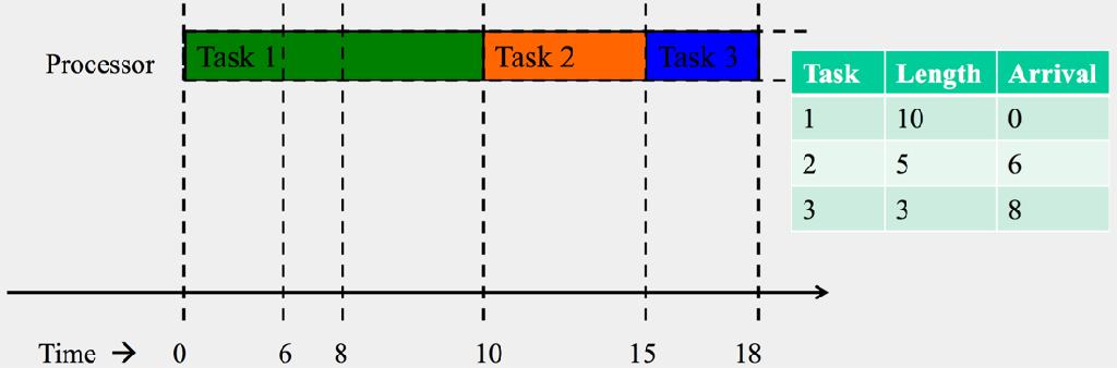 FIFO Scheduling/FCFS Maintain tasks in a queue in order of
