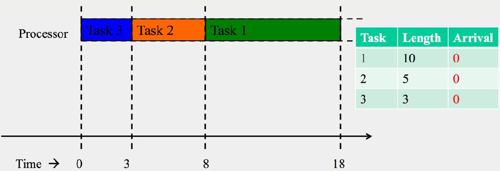 STF Scheduling (Shortest Task First) Maintain all tasks in a queue, in