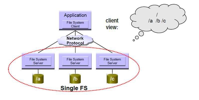 Distributed File System A distributed file system is a network file system whose clients,