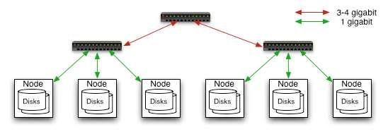 Hadoop Commodity Hardware Typically in 2 level architecture Nodes are