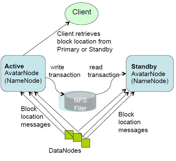 NameNode High Availability AvatarNode Active-Standby Pair Coordinated via zookeeper Failover in few seconds Wrapper over