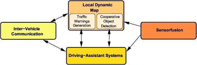 Page 8 VANET - Background / Target application Distribution of environmental data via a vehicular ad hoc network (VANET) Driving assistant systems Safety