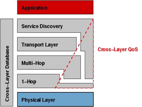 Page 27 Integration of QoS in the whole communication stack Interaction between different layers Interfaces not only between neighboring layers Management and