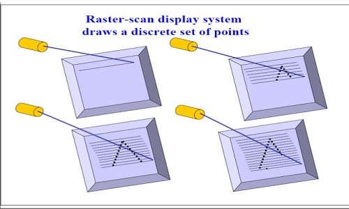 Max Marks: 10 Subject: Computer Graphics & Multimedia (7 th Semester IT 2017-18) Time: 1hr Q.1 Explain raster scan display with its advantages and disadvantages?