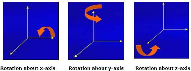 Q.2 Explain 3D transformations in computer graphics? Ans: Rotation 3D rotation is not same as 2D rotation. In 3D rotation, we have to specify the angle of rotation along with the axis of rotation.
