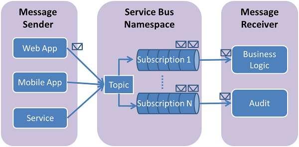 Azure Service Bus: Message