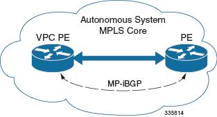 It maintains Virtual Routing and Forwarding (VRF) routes and exchanges VPN route information with the PE via an MP-eBGP (Multi-Protocol-external BGP) session.