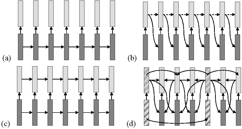 (d) Key picture concept of SVC for hierarchical prediction structures, where key pictures are marked by the hatched boxes. Fig. 7.