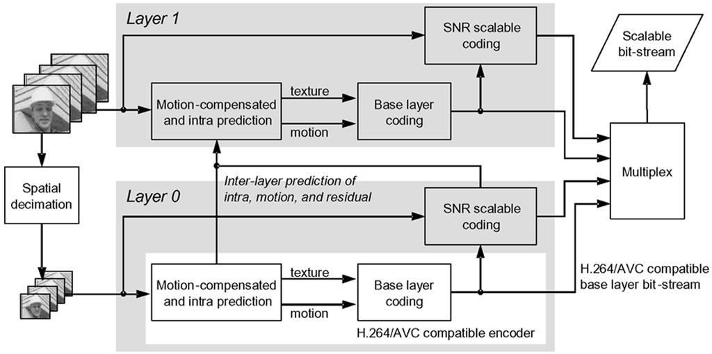 11 demonstrates how the coding efficiency of quality scalable coding can be improved by employing the optimized encoder control mentioned in Section V-B.5.
