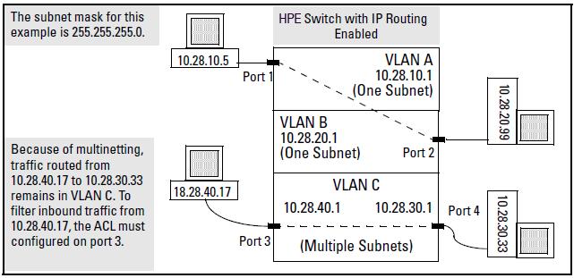 ACL inbound application points You can apply ACL filtering to IP traffic inbound on a physical port or static trunk with a destination (DA): On another device.