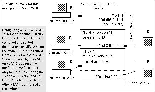 Example 43: VACL filter applications on IPv6 traffic In Figure 5, you would assign a VACL to VLAN 2 to filter all inbound switched or routed IPv6 traffic received from clients on the 2001:db8:0:222::