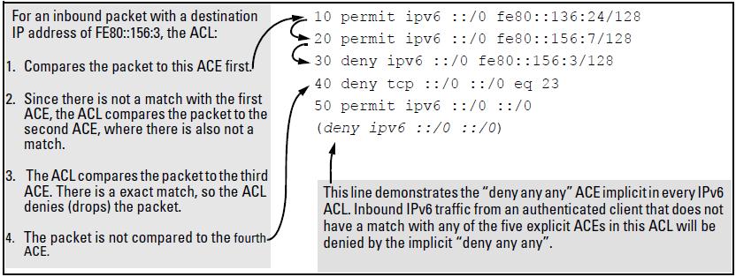 The packet-filtering process Sequential comparison and action: When the switch uses an ACL to filter a packet, it sequentially compares each ACE s filtering criteria to the corresponding data in the