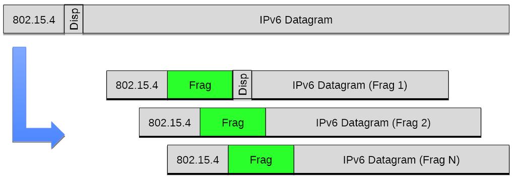 Fragmentation o IPv6 requires a minimum 2-PDU of 1280 bytes o 802.15.