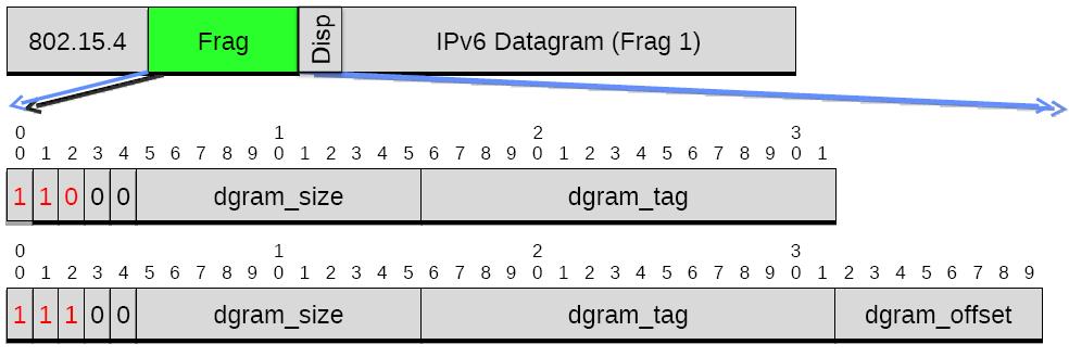 Fragmentation Header o dgram_size: size of the fragment in bytes o dgram_tag: fragmentation ID