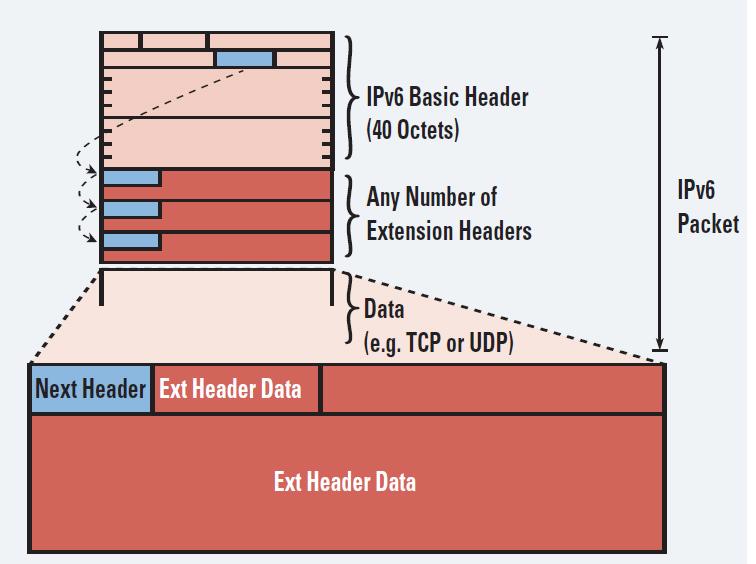 10 Extension Headers Multiple extension headers (called a chain) may be included in an IPv6 packet.