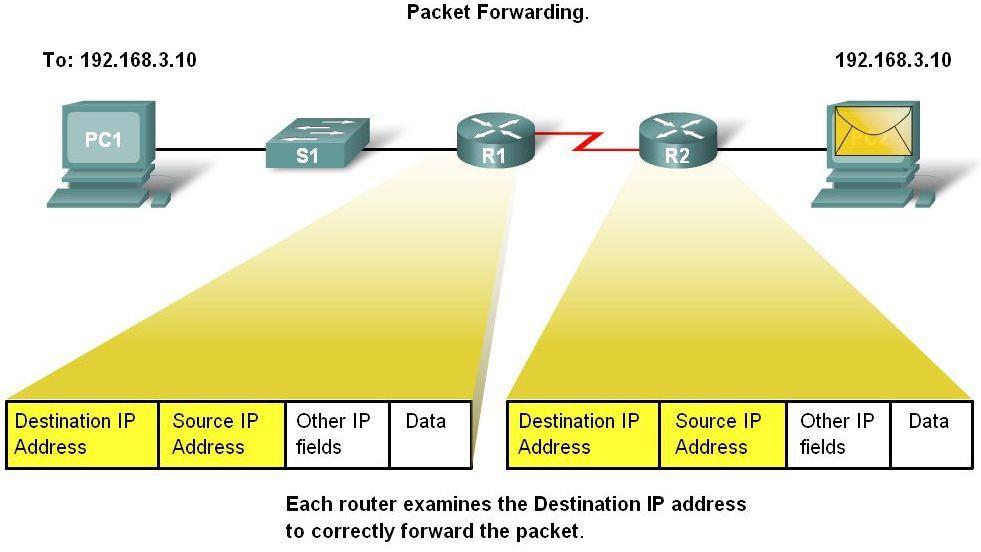 59 Router as a Computer Routers use destination IP address to forward packets The path a packet takes is determined after a router consults
