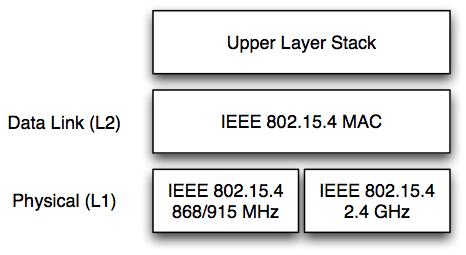 IEEE 802.15.4 Important standard for home networking, industrial control and building automation Three PHY modes 20 kbps at 868 MHz 40 kbps at 915 MHz 250 kbps at 2.