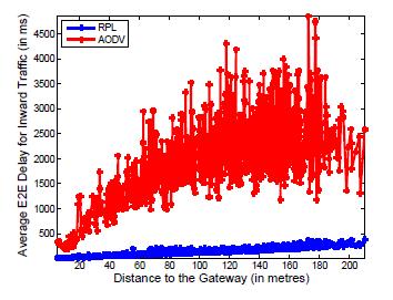 node-gateway distance in a metering network