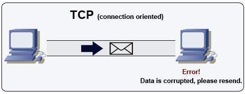 Port Numbers for Multiplexing UDP Connectionless Not Guaranteed No Acknowledgements Unreliable, But