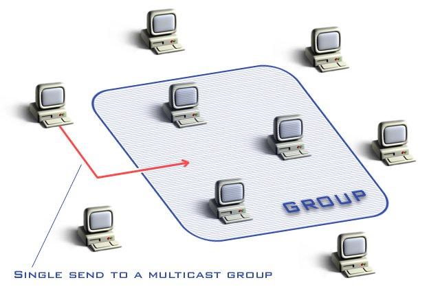 Multicast Multicast Adds a 3 rd Packet Distribution Approach One Send Host to A Group of