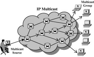 Why IP Multicast?