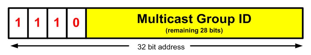 Multicast Group ID The Multicast Group = Hosts That Want to Receive the Same Multicast The Multicast Group ID Identifies Each