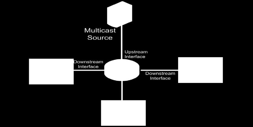 Internet Group Management Protocol IGMP A Multicast Group is Identified by a Multicast Address IGMP is the Protocol That Allows a Multicast