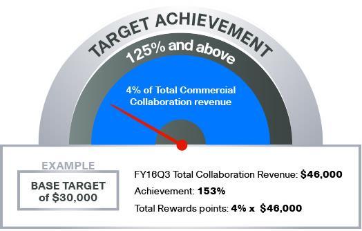 Sales Performance Each partner will get a quarterly target based on FY15 average quarterly Cisco Collaboration Sales revenue.