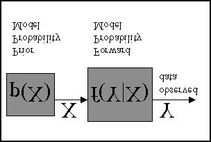 - 9 - Fig. 2.1. The Bayesian Model N is the number of classes and is assumed to be known. X is therefore modeled as a vector of discrete random variables.