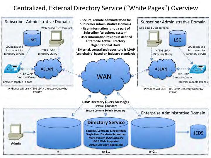 Figure 5.3.2.27-1. Centralized Directory (White Pages) Service The following general requirements have been defined for the centralized directory (white pages) service: 1.
