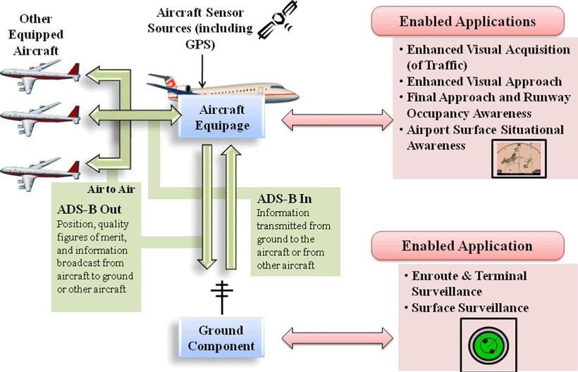 Figure 5: ADS-B Concept of Operation [4] ADS-B provides an ADS-B IN and ADS-B OUT data-link type of service.