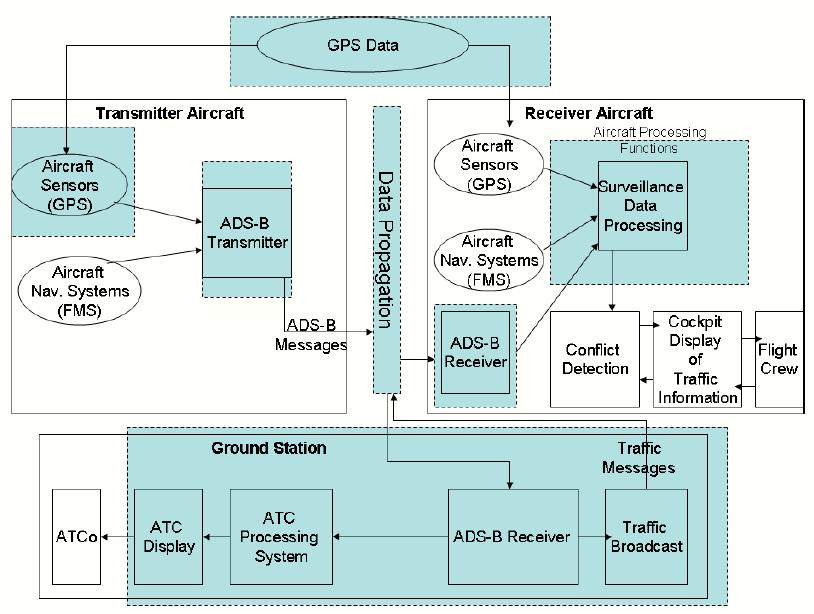 Figure 8: Overview of ADS-B most vulnerable areas [47] A publication by Andrei Costin [11] argues that Despite the fact that lack of security of ADS-B technology has been widely covered by previous