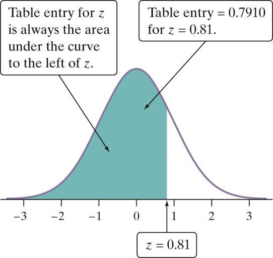 The table entry for each value z is the area under the curve to the left of z.