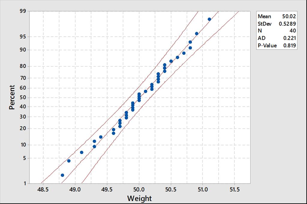 - Normality Testing in Minitab Normal Probability Plots: Here is a screenshot of the example result for our previous example: The data