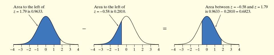 Finding areas under the standard Normal curve Problem: Find the proportion of observations from the standard Normal distribution that are between 0.58 and 1.79.