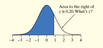 Working Backwards In a standard Normal distribution, 20% of the observations are above what value? Using Table A, we should look up an area of 0.