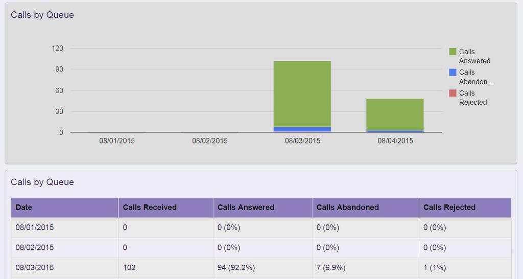38 Calls by Queue The Calls by Queue report allows you to see the number of calls that are being received through a particular Queue and how they are being handled.