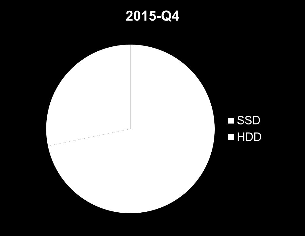 HDD (Fast Class + NL) vs SSD 72% of all revenue in drives came from Flash!! Capable systems today, comparing with Pure, XtremeIO and others.