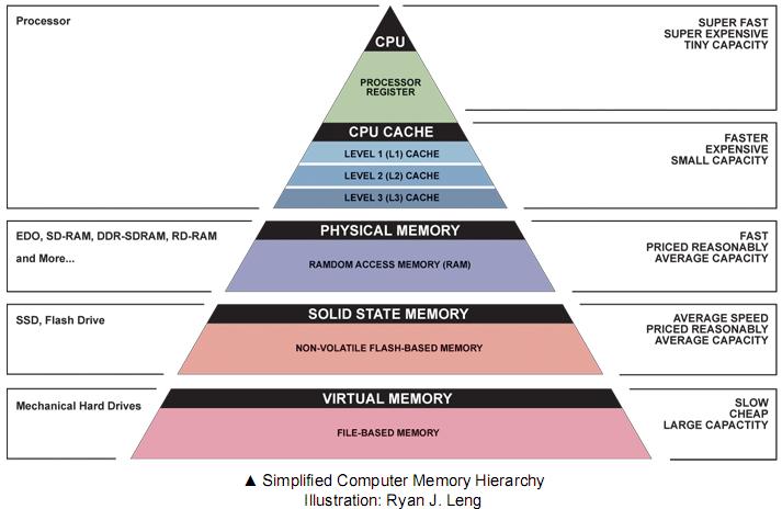 Memory Hierarchy Disk Slow But huge How could we make