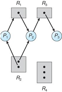 Example of a Resource Allocation Graph Resource Allocation Graph With A Deadlock P = {P 1, P 2, P } R = {R 1, R 2, R, R 4 } A cycle P 1 R 1 P 2 R P R 2 P 1 Resource instances: W 1 =W =1 W 2 =2 W 4 =