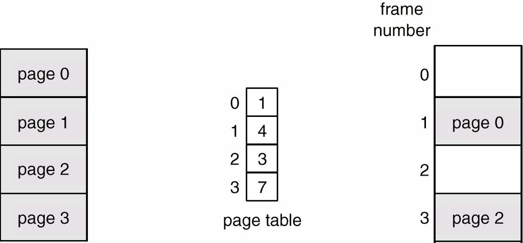 an index into a page table. The page table contains the base address of each page in physical memory.