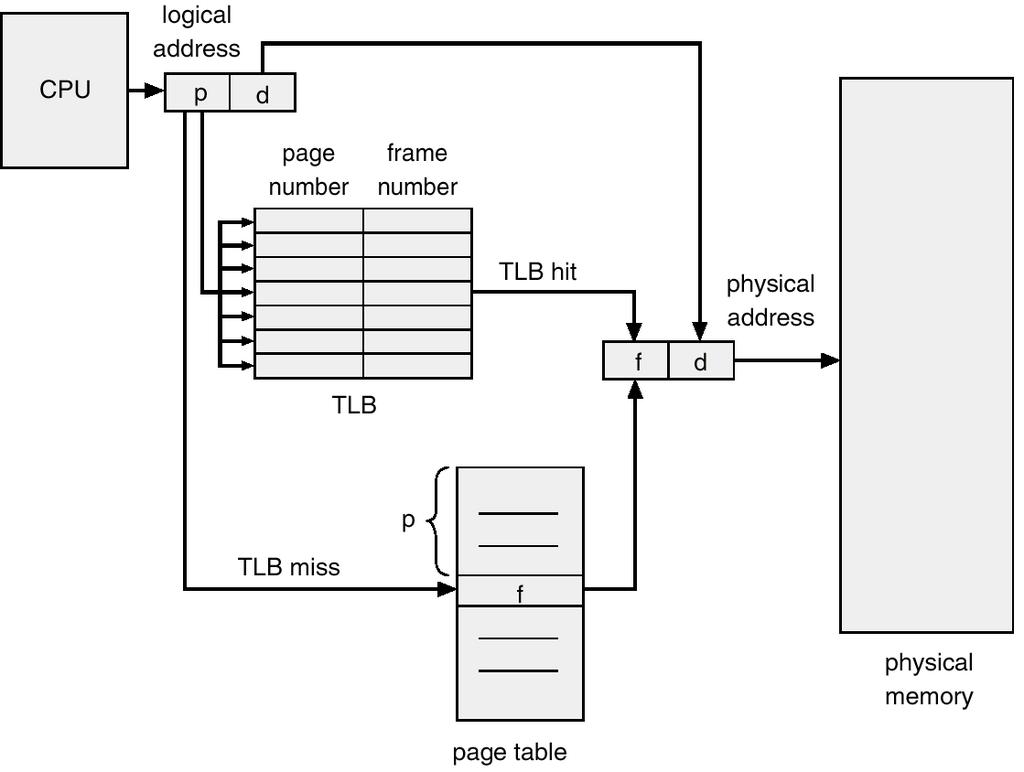 This document can be downloaded from www.chetanahegde.in with most recent updates. 23 Figure 3.14 Paging hardware with TLB 3.11.
