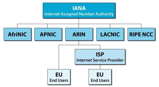 RIRs Regional Internet Registries Apply for Provider Independent address space from