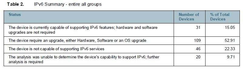 IPv6 Readiness Assessment Gives a high level