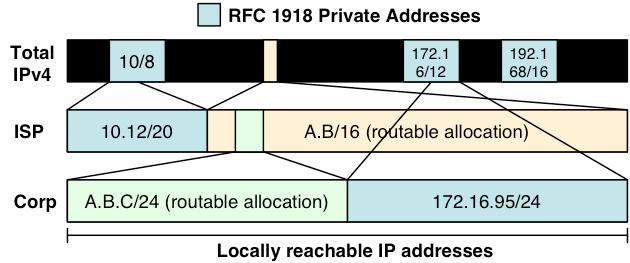 Leveraging Internal Data Find globally unique and local routable addresses - 15 -