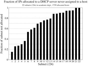 Data Source Eval: Host Config We monitored DHCP server that managed 5120 addresses, 70% of those addresses never alloc!