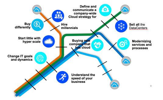 CLOUD IS ASSUMED: IT S NOT A QUESTION OF IF, BUT WHEN Challenges exist for enterprises Every enterprise starting point is different Questions to ask What business problem are you trying to solve with