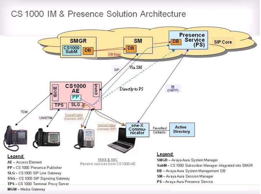 Fundamentals Figure 1: IM and Presence architecture System component description The following table provides an overview of the system components used to support the IM and Presence Services.
