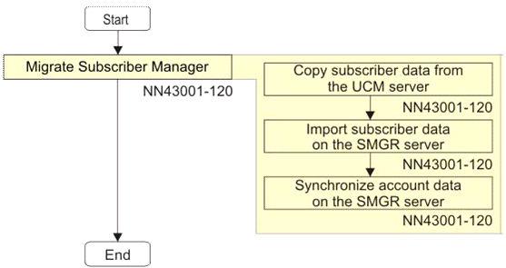 Chapter 7: Migration of CS 1000 7.5 IM and Presence to System Manager This chapter provides information about migrating CS 1000 7.5 IM and Presence to System Manager. All CS 1000 servers need to join the System Manager security domain as member servers.